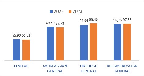 Resultados de la Encuesta de Satisfaccion de Proveedores y Contratistas 2023 Resultados de la Encuesta de Satisfaccion de Proveedores y Contratistas 2023